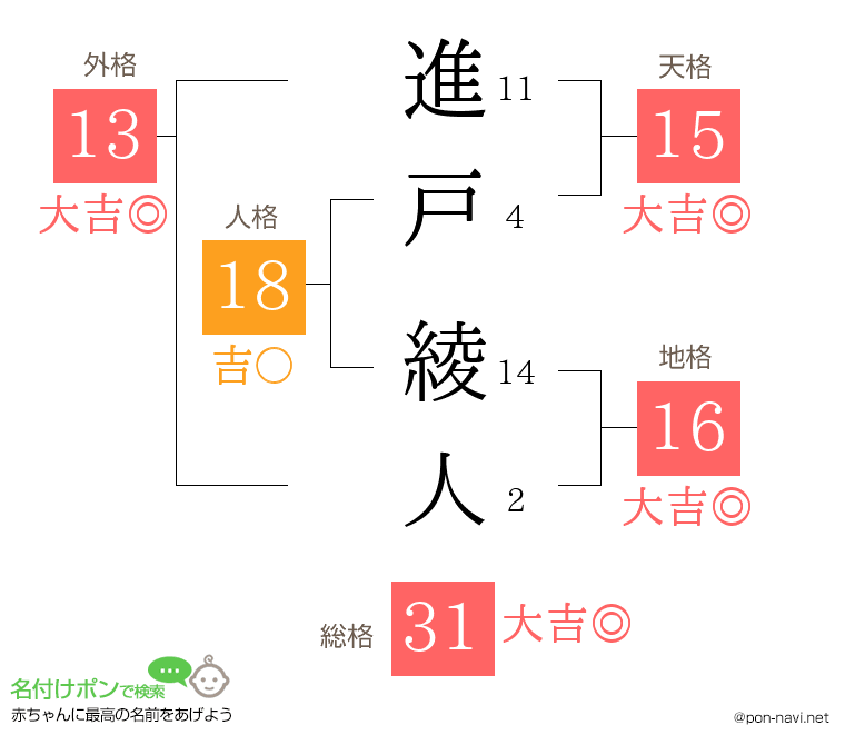 進戸 綾人さんの姓名判断結果