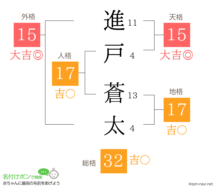 進戸 蒼太さんの姓名判断結果