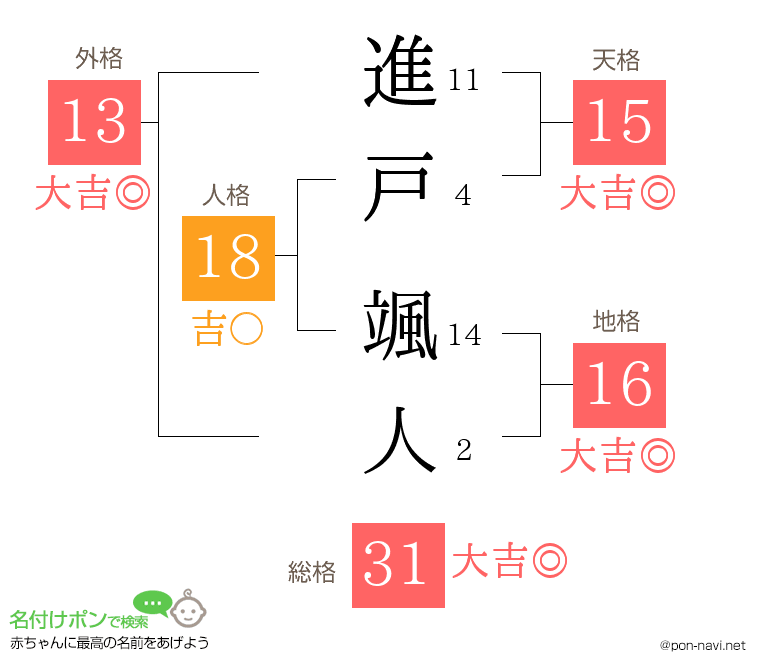 進戸 颯人さんの姓名判断結果
