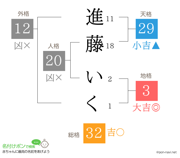 進藤 いくさんの姓名判断結果