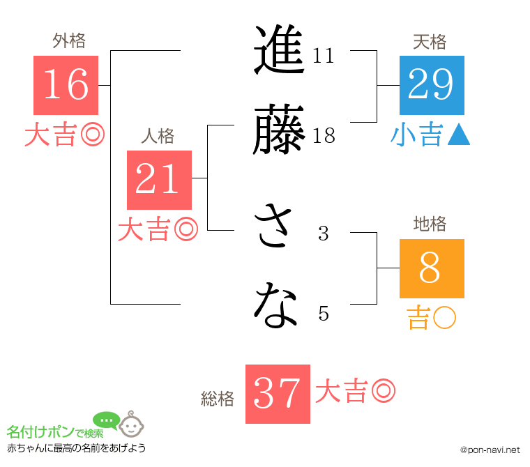 進藤 さなさんの姓名判断結果