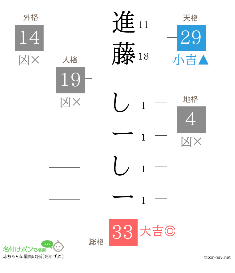 進藤 しーしーさんの姓名判断結果