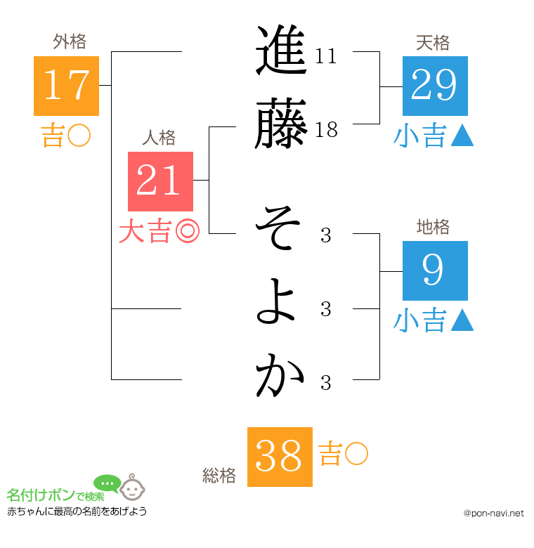 進藤 そよかさんの姓名判断結果