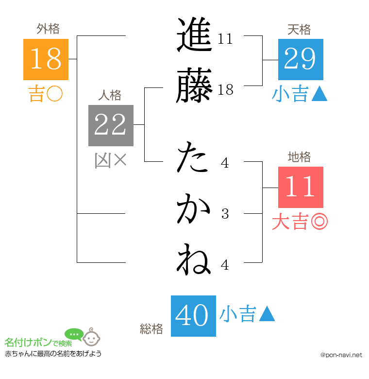 進藤 たかねさんの姓名判断結果