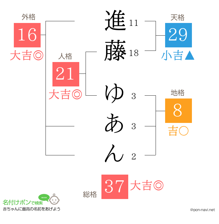 進藤 ゆあんさんの姓名判断結果