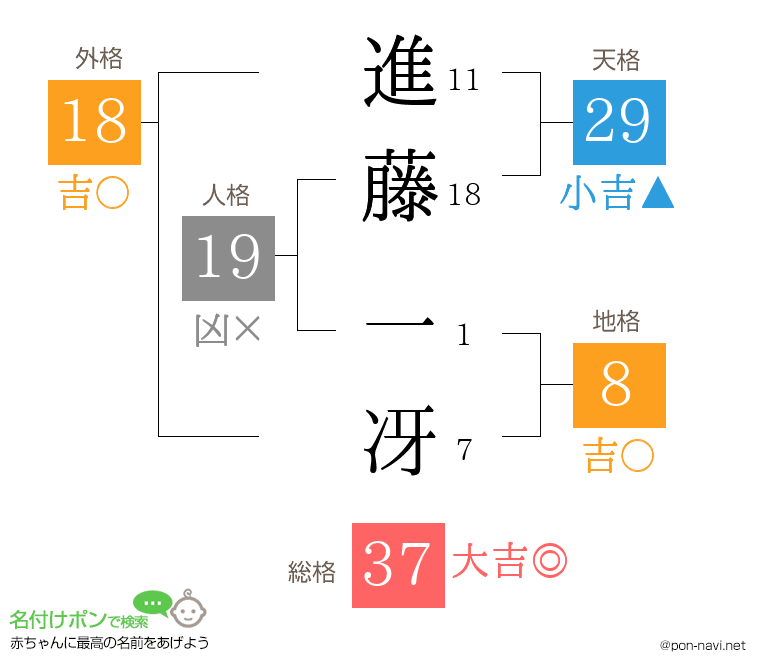 進藤 一冴さんの姓名判断結果