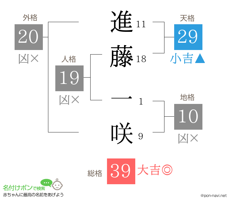 進藤 一咲さんの姓名判断結果