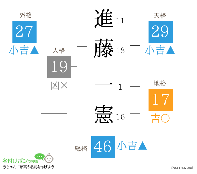 進藤 一憲さんの姓名判断結果