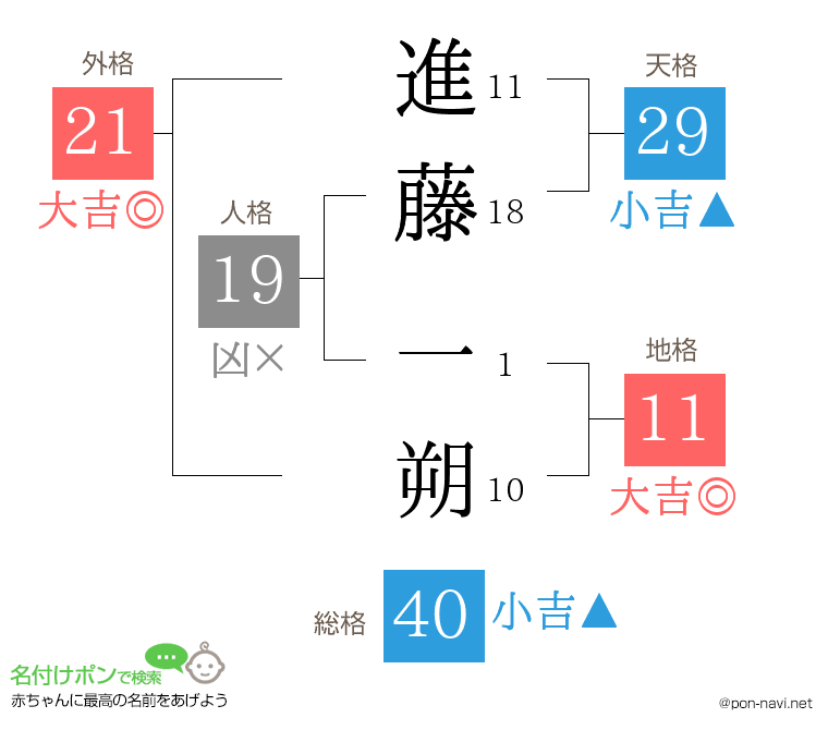進藤 一朔さんの姓名判断結果