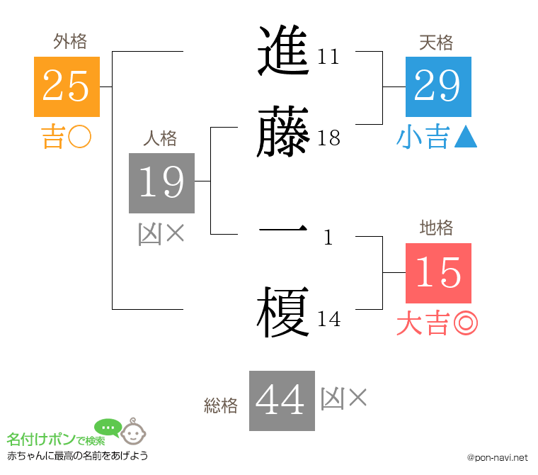 進藤 一榎さんの姓名判断結果