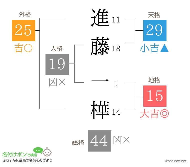 進藤 一樺さんの姓名判断結果
