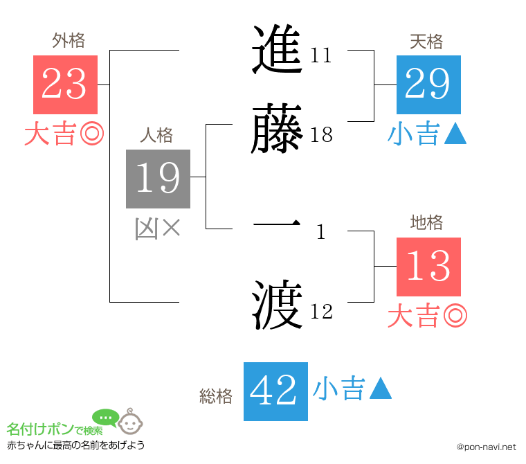 進藤 一渡さんの姓名判断結果
