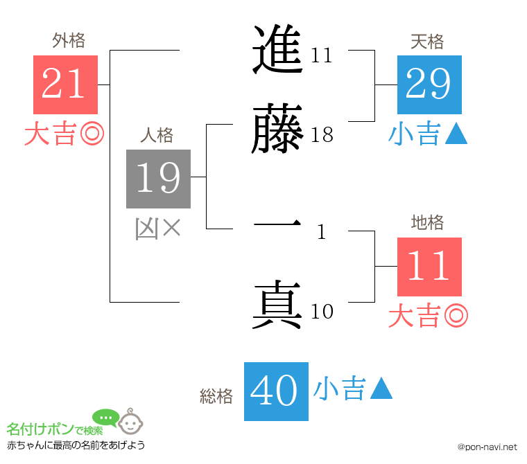 進藤 一真さんの姓名判断結果