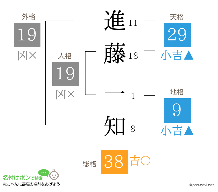 進藤 一知さんの姓名判断結果