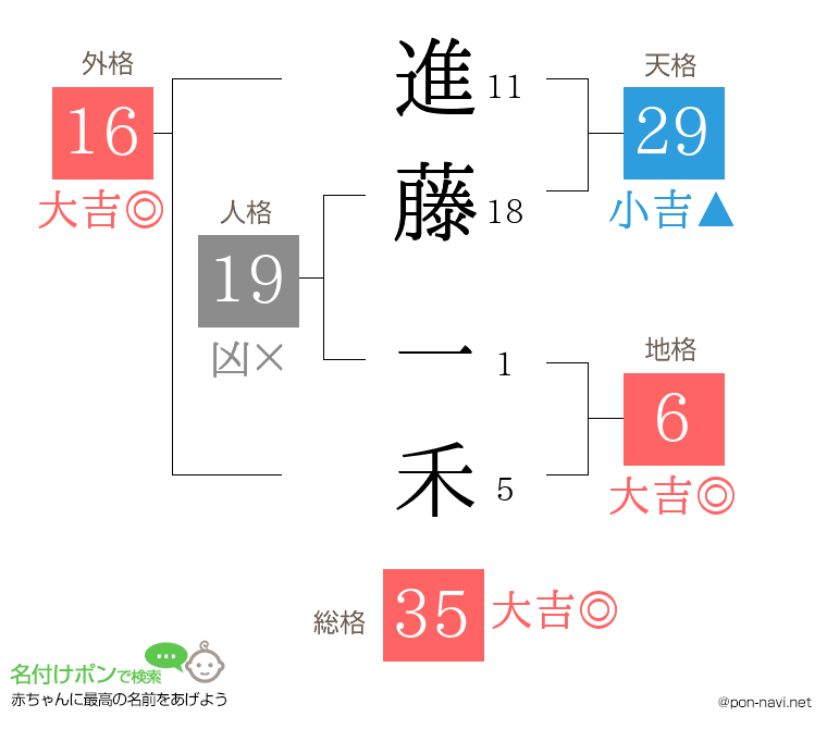 進藤 一禾さんの姓名判断結果