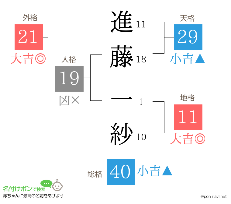 進藤 一紗さんの姓名判断結果