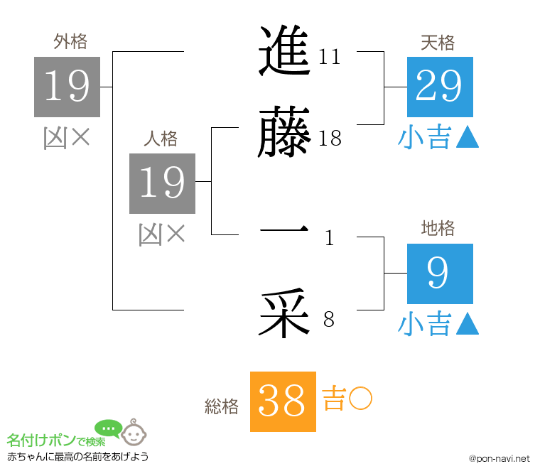 進藤 一采さんの姓名判断結果