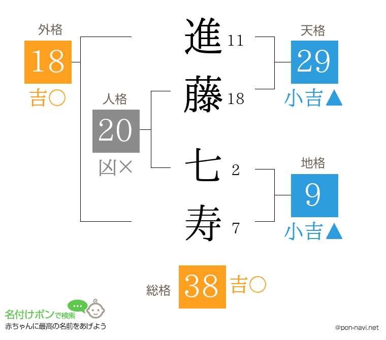 進藤 七寿さんの姓名判断結果