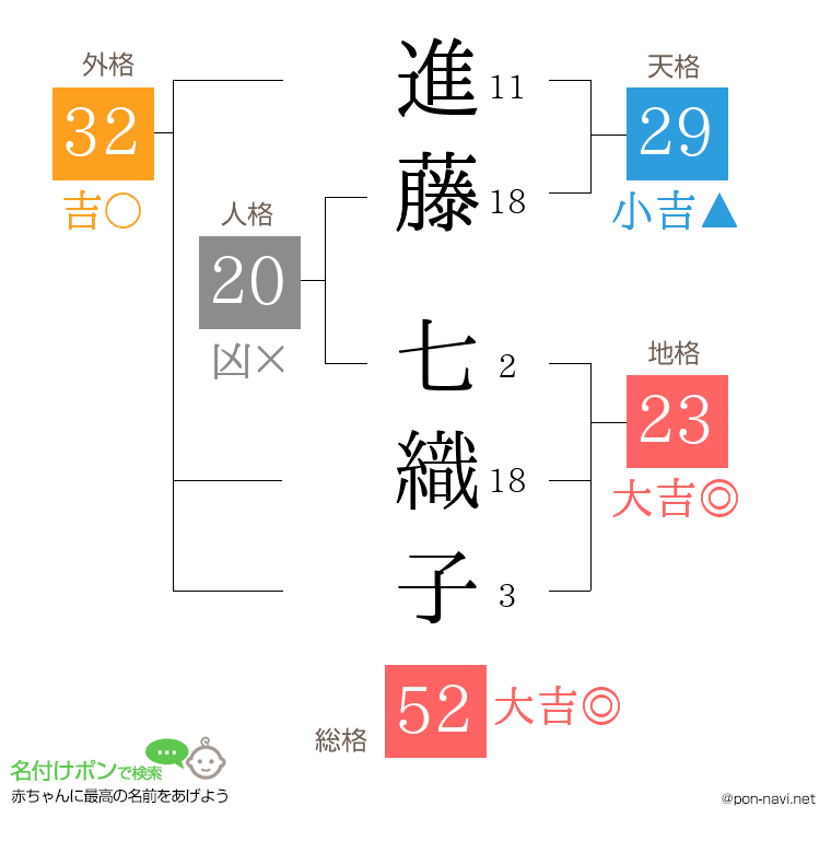 進藤 七織子さんの姓名判断結果