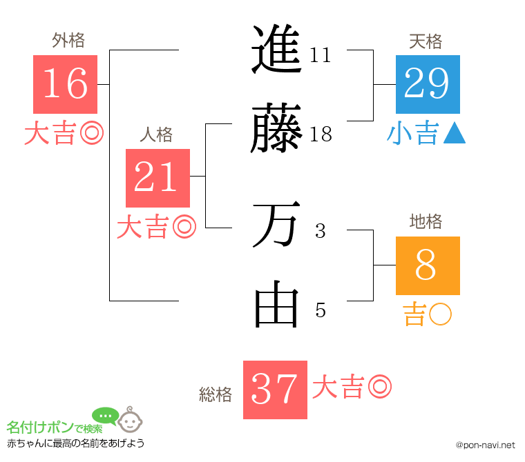 進藤 万由さんの姓名判断結果