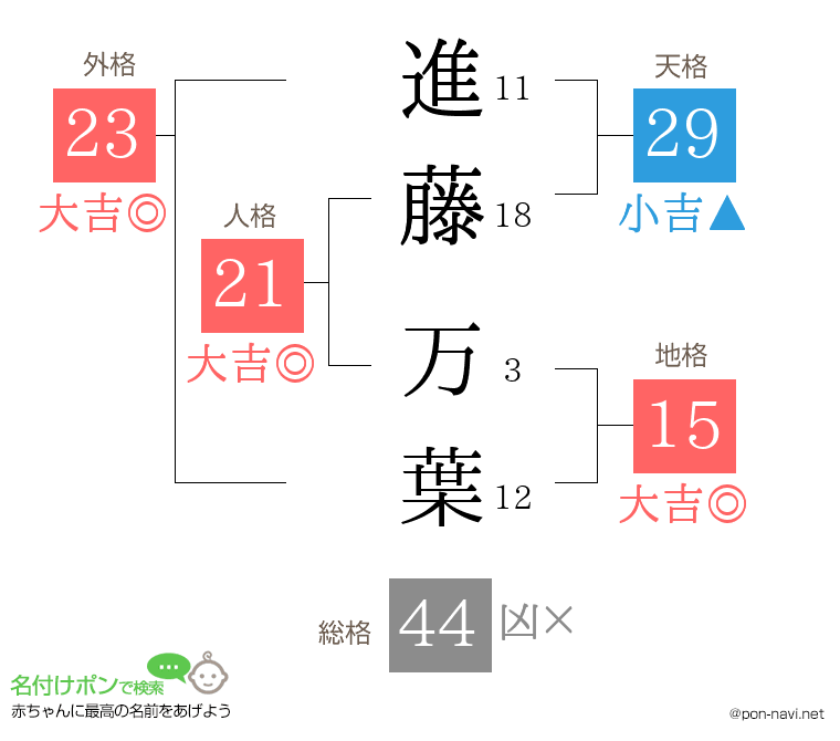 進藤 万葉さんの姓名判断結果