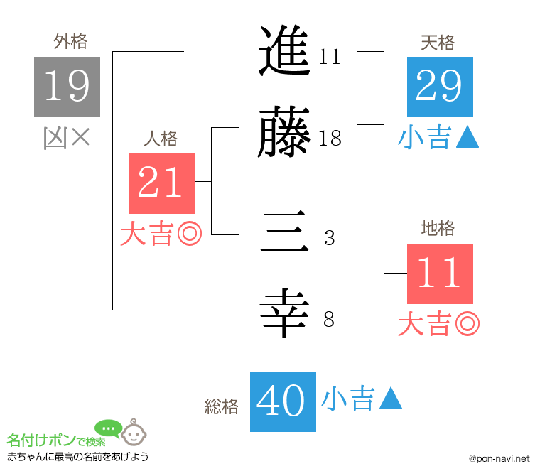 進藤 三幸さんの姓名判断結果