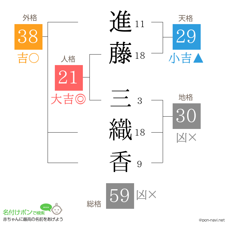 進藤 三織香さんの姓名判断結果