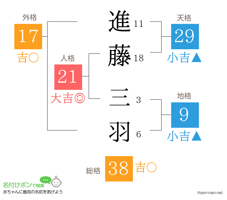 進藤 三羽さんの姓名判断結果