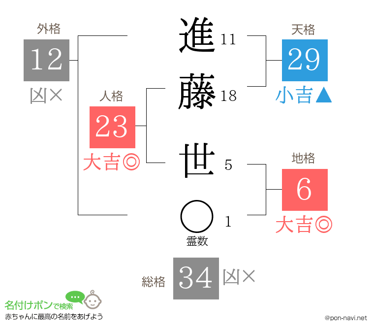 進藤 世さんの姓名判断結果