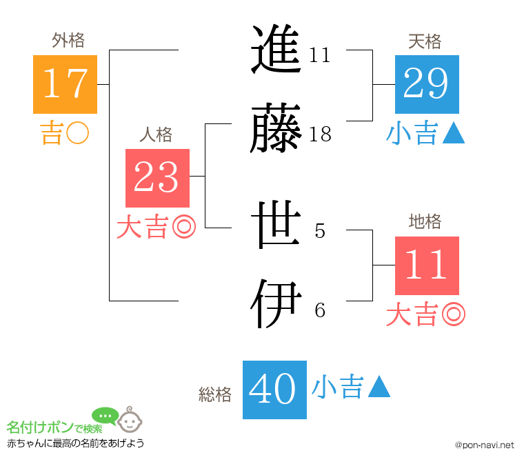 進藤 世伊さんの姓名判断結果