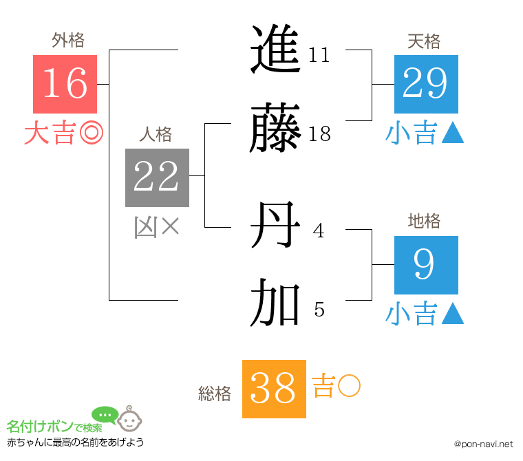 進藤 丹加さんの姓名判断結果