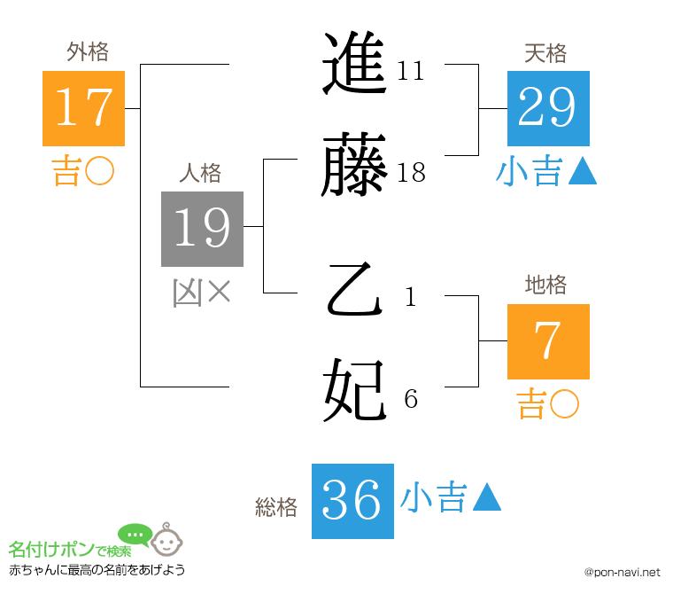 進藤 乙妃さんの姓名判断結果