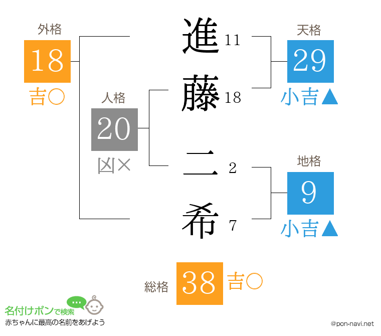 進藤 二希さんの姓名判断結果