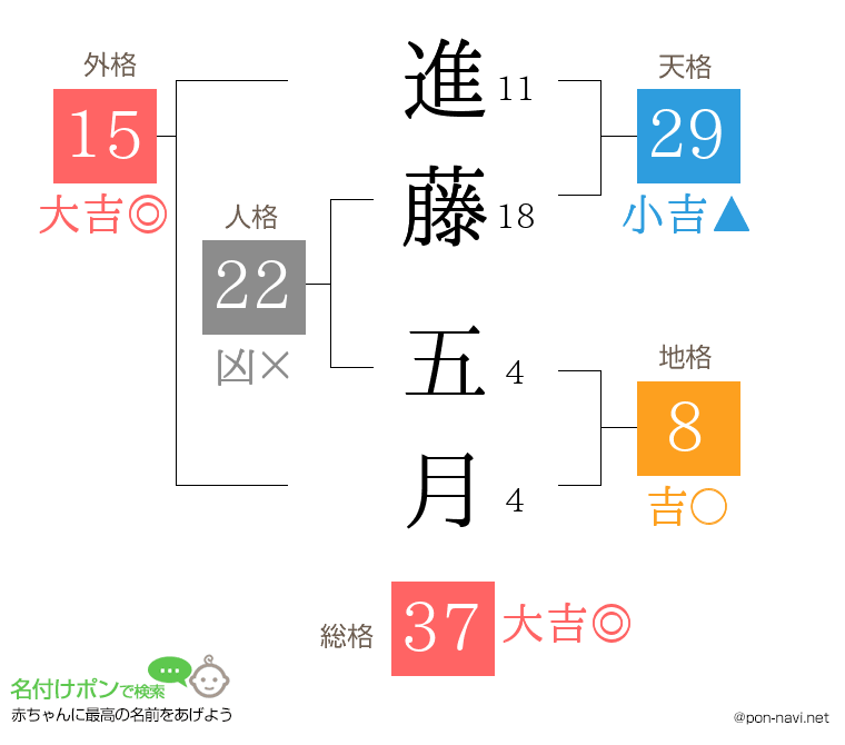 進藤 五月さんの姓名判断結果