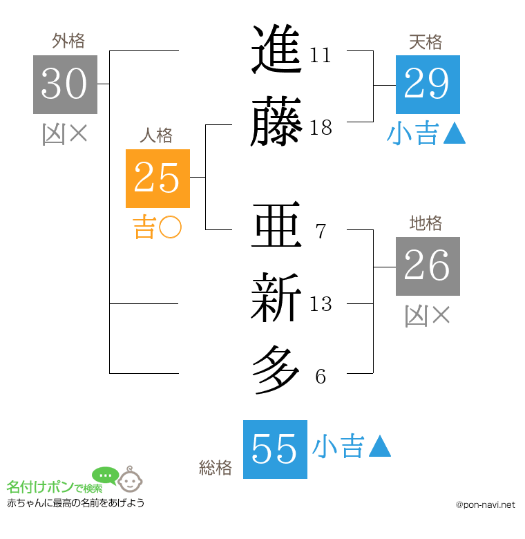 進藤 亜新多さんの姓名判断結果