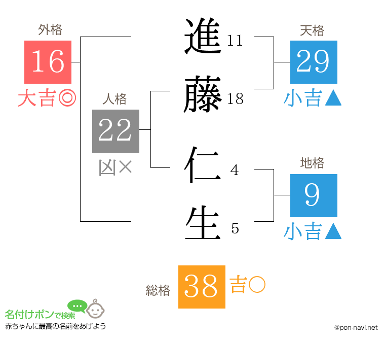 進藤 仁生さんの姓名判断結果