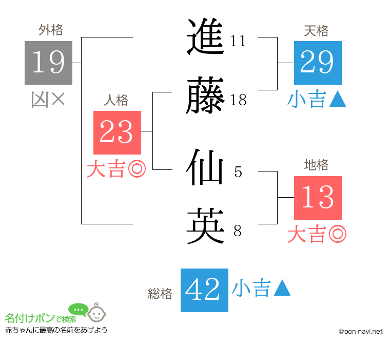 進藤 仙英さんの姓名判断結果