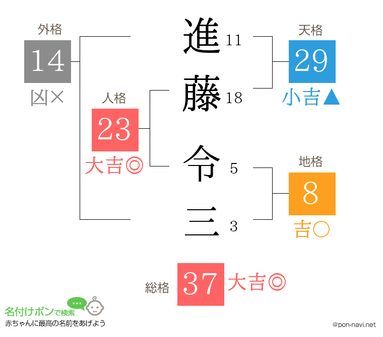 進藤 令三さんの姓名判断結果