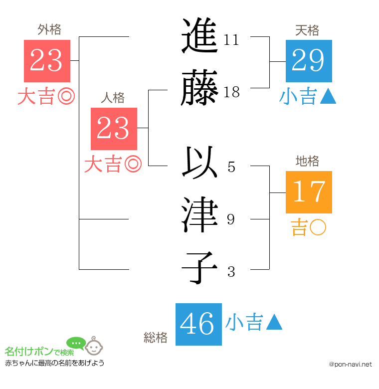進藤 以津子さんの姓名判断結果