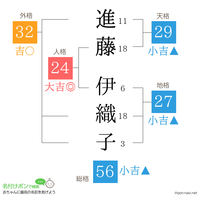 進藤 伊織子さんの姓名判断結果