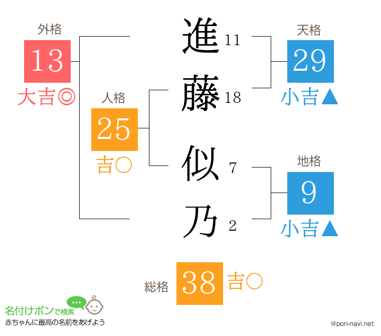 進藤 似乃さんの姓名判断結果