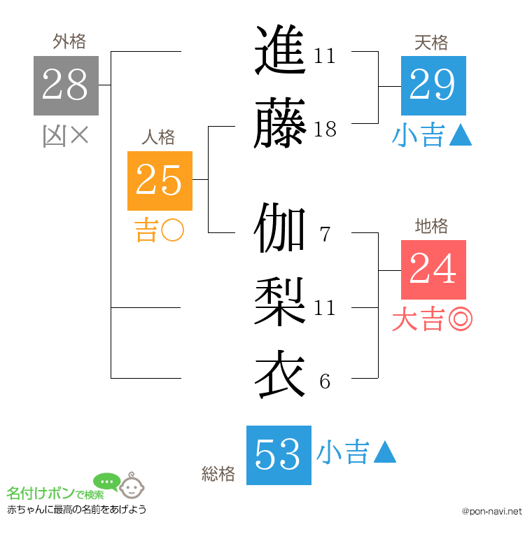 進藤 伽梨衣さんの姓名判断結果