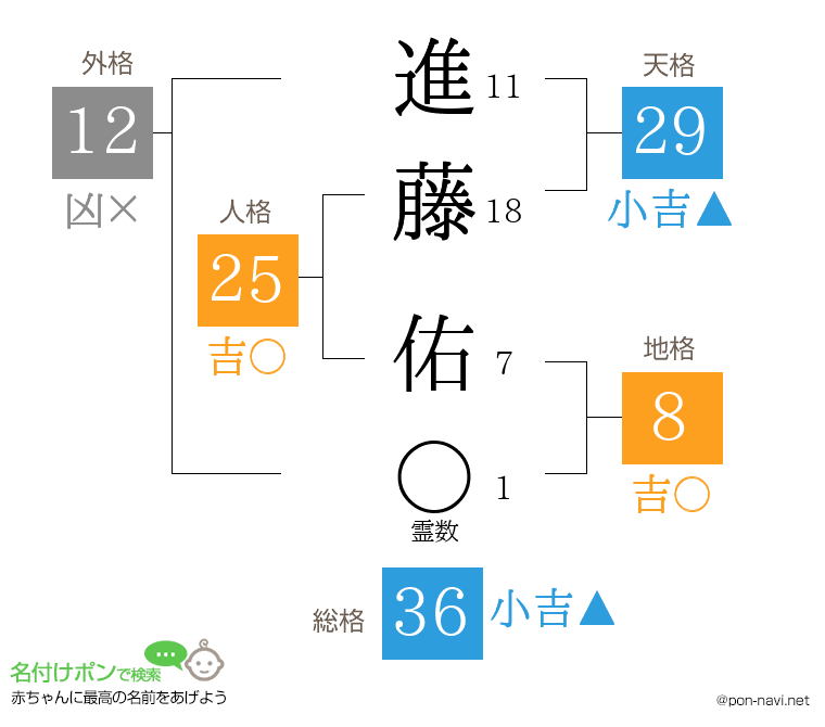 進藤 佑さんの姓名判断結果