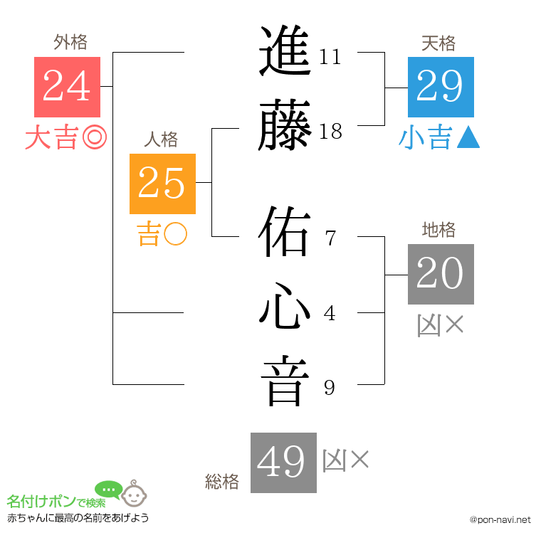 進藤 佑心音さんの姓名判断結果