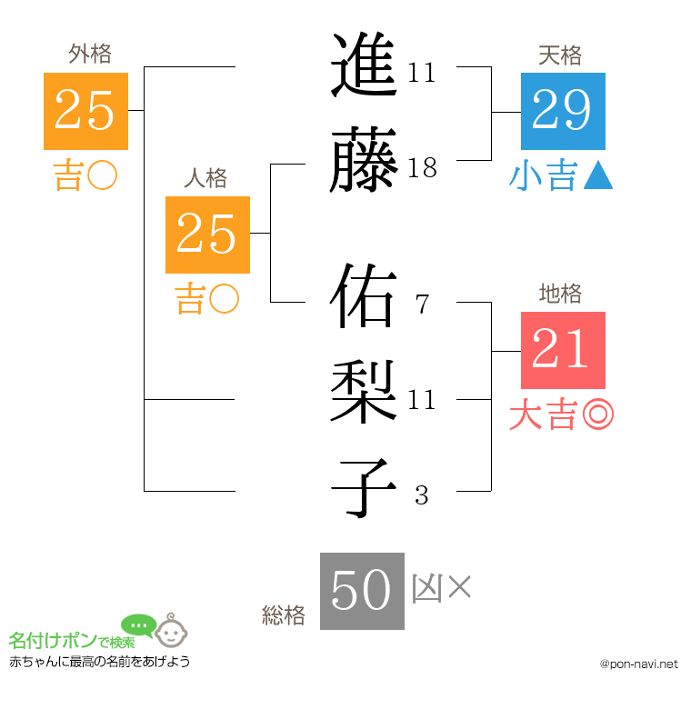 進藤 佑梨子さんの姓名判断結果