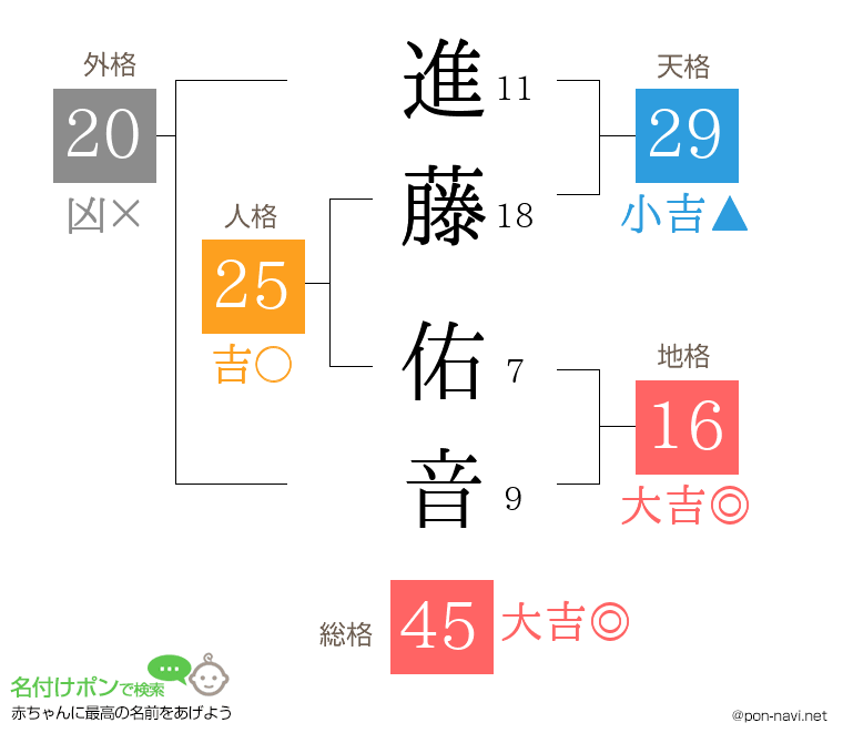 進藤 佑音さんの姓名判断結果