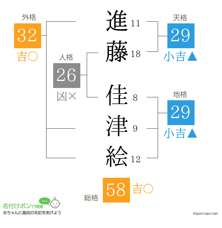 進藤 佳津絵さんの姓名判断結果