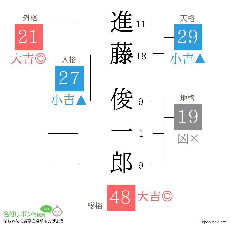 進藤 俊一郎さんの姓名判断結果