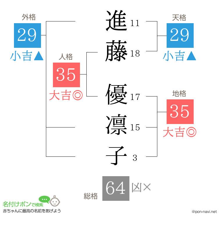 進藤 優凛子さんの姓名判断結果