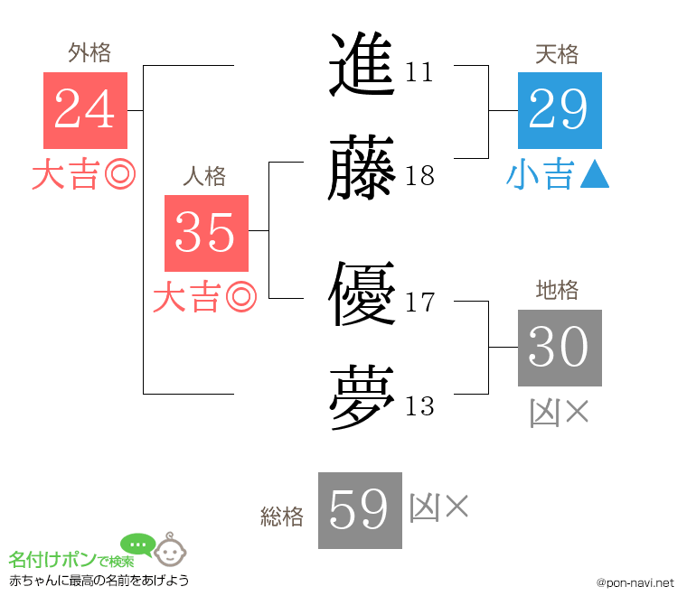 進藤 優夢さんの姓名判断結果